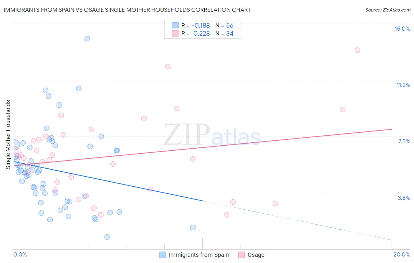 Immigrants from Spain vs Osage Single Mother Households