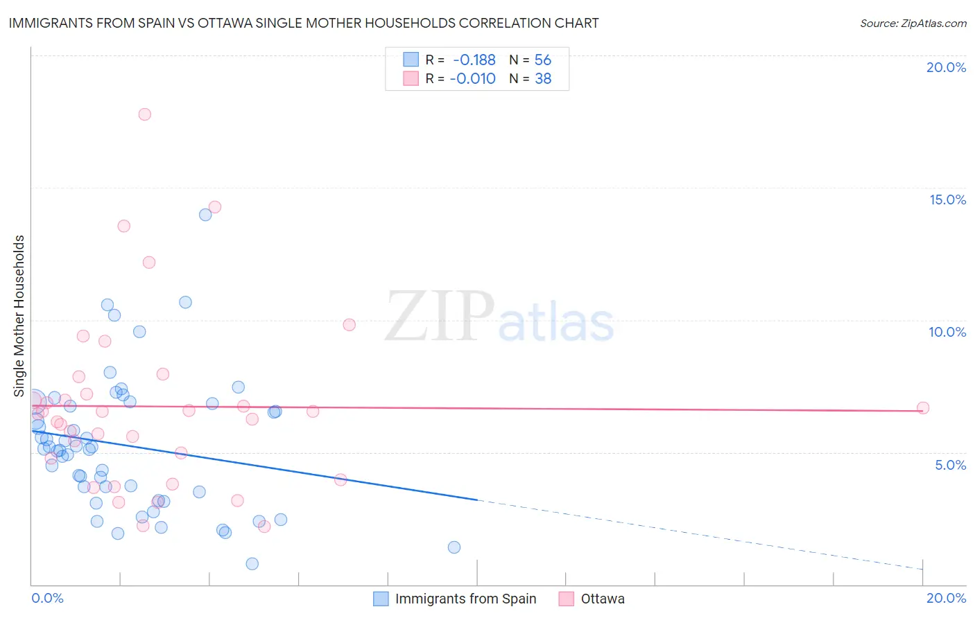 Immigrants from Spain vs Ottawa Single Mother Households