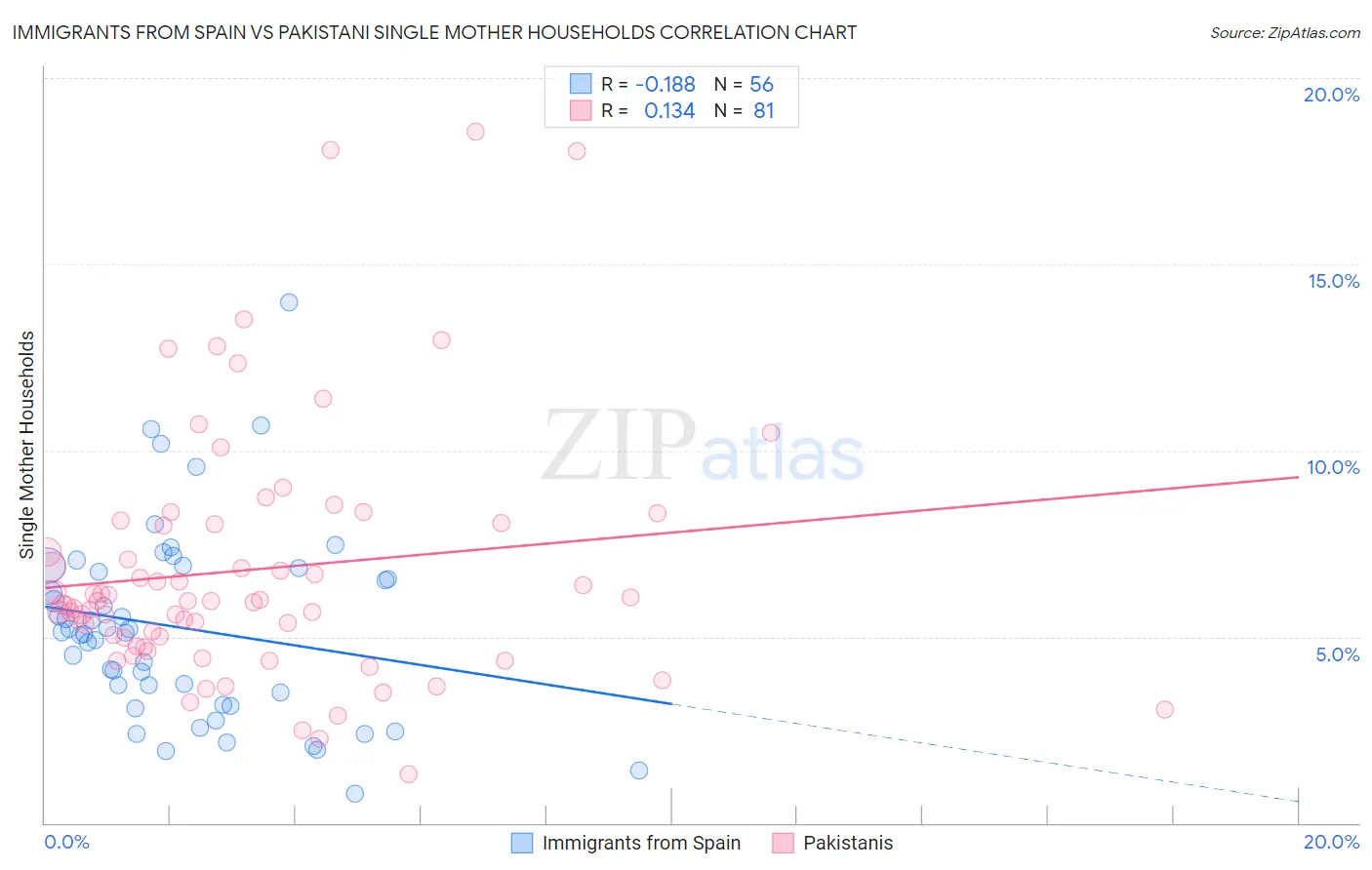 Immigrants from Spain vs Pakistani Single Mother Households