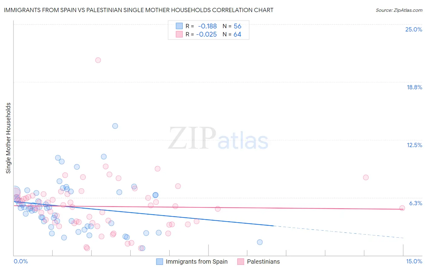 Immigrants from Spain vs Palestinian Single Mother Households
