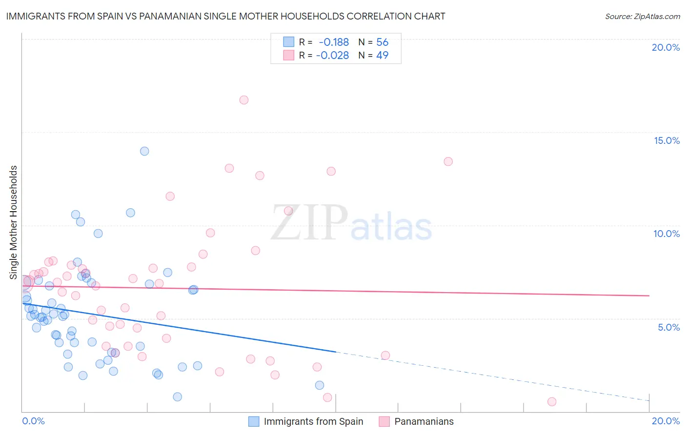 Immigrants from Spain vs Panamanian Single Mother Households