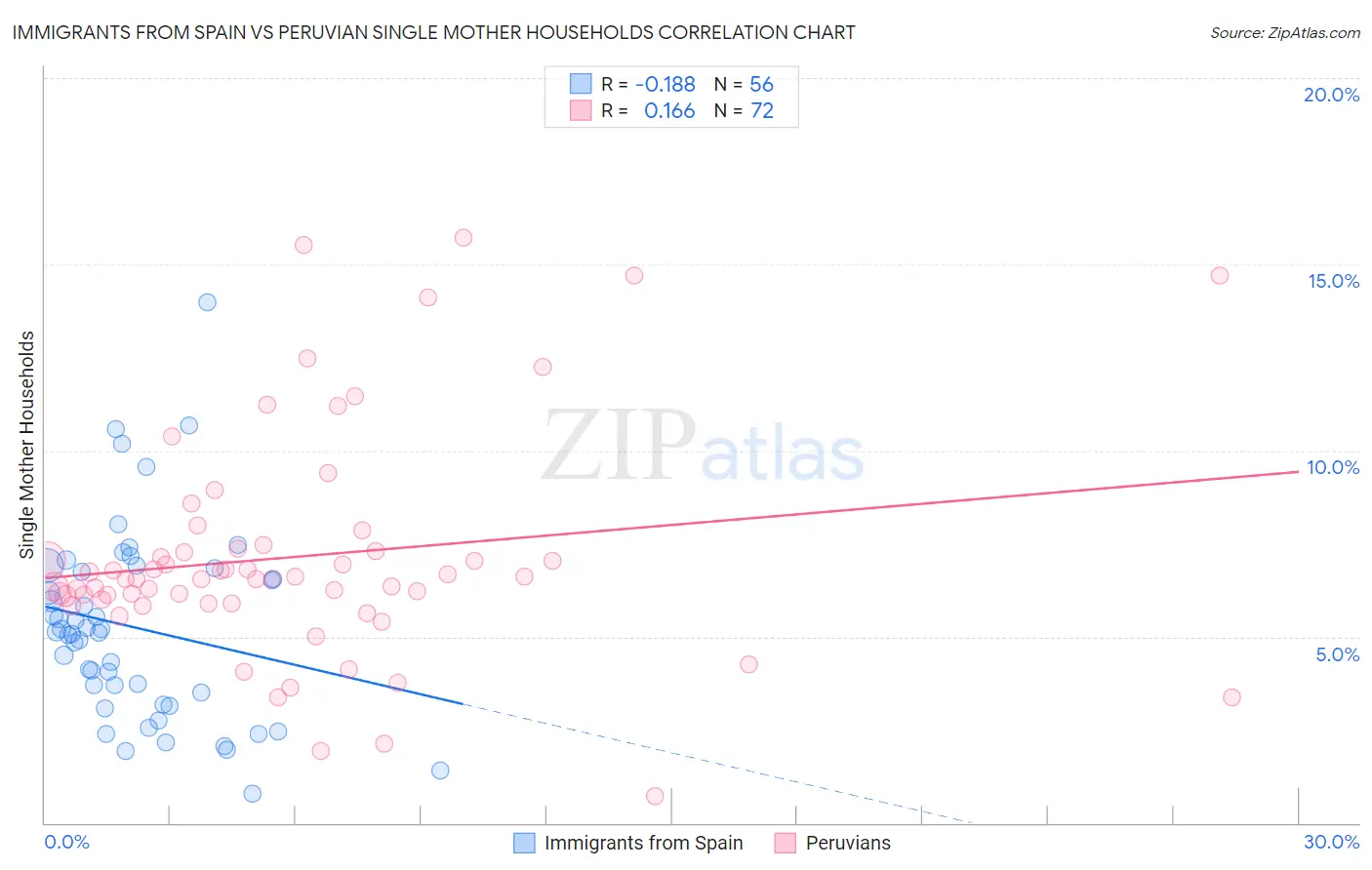 Immigrants from Spain vs Peruvian Single Mother Households