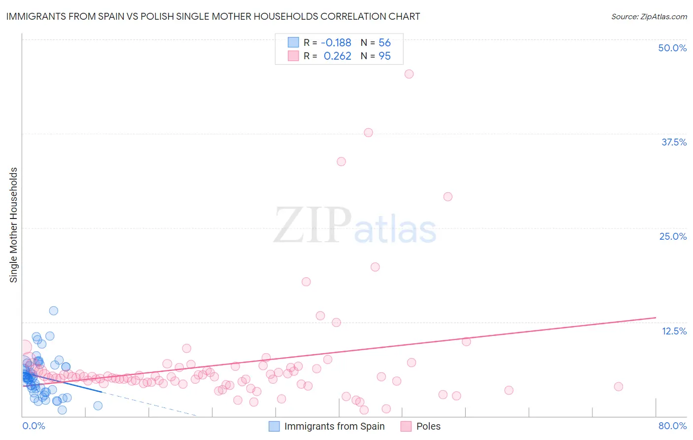 Immigrants from Spain vs Polish Single Mother Households