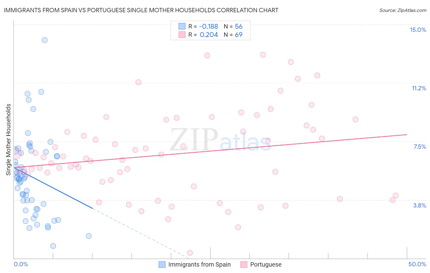 Immigrants from Spain vs Portuguese Single Mother Households