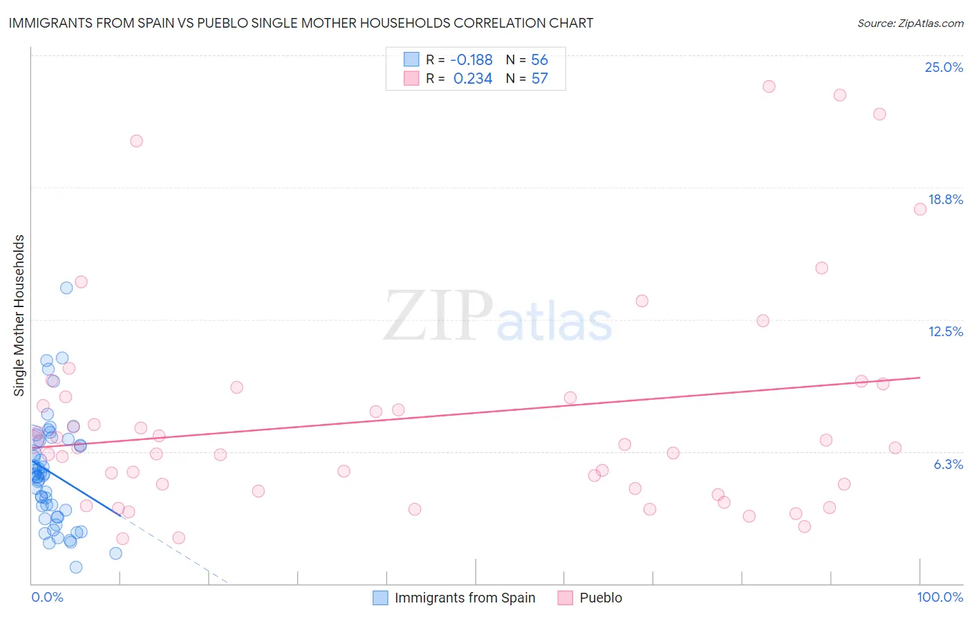 Immigrants from Spain vs Pueblo Single Mother Households