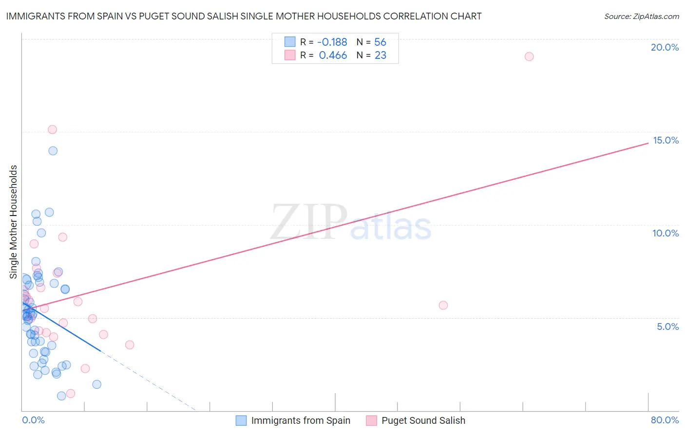 Immigrants from Spain vs Puget Sound Salish Single Mother Households