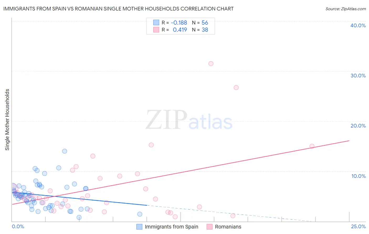 Immigrants from Spain vs Romanian Single Mother Households