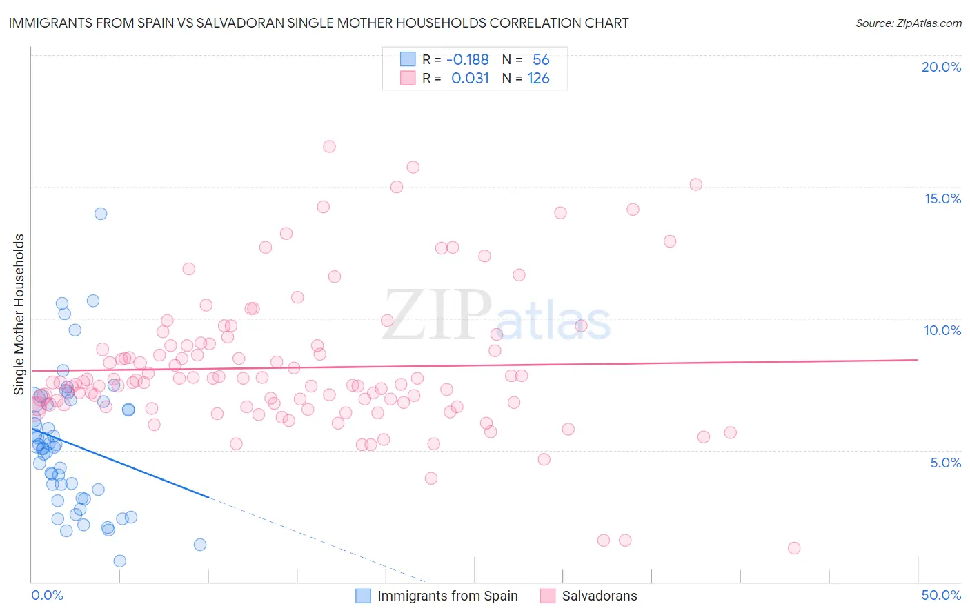 Immigrants from Spain vs Salvadoran Single Mother Households