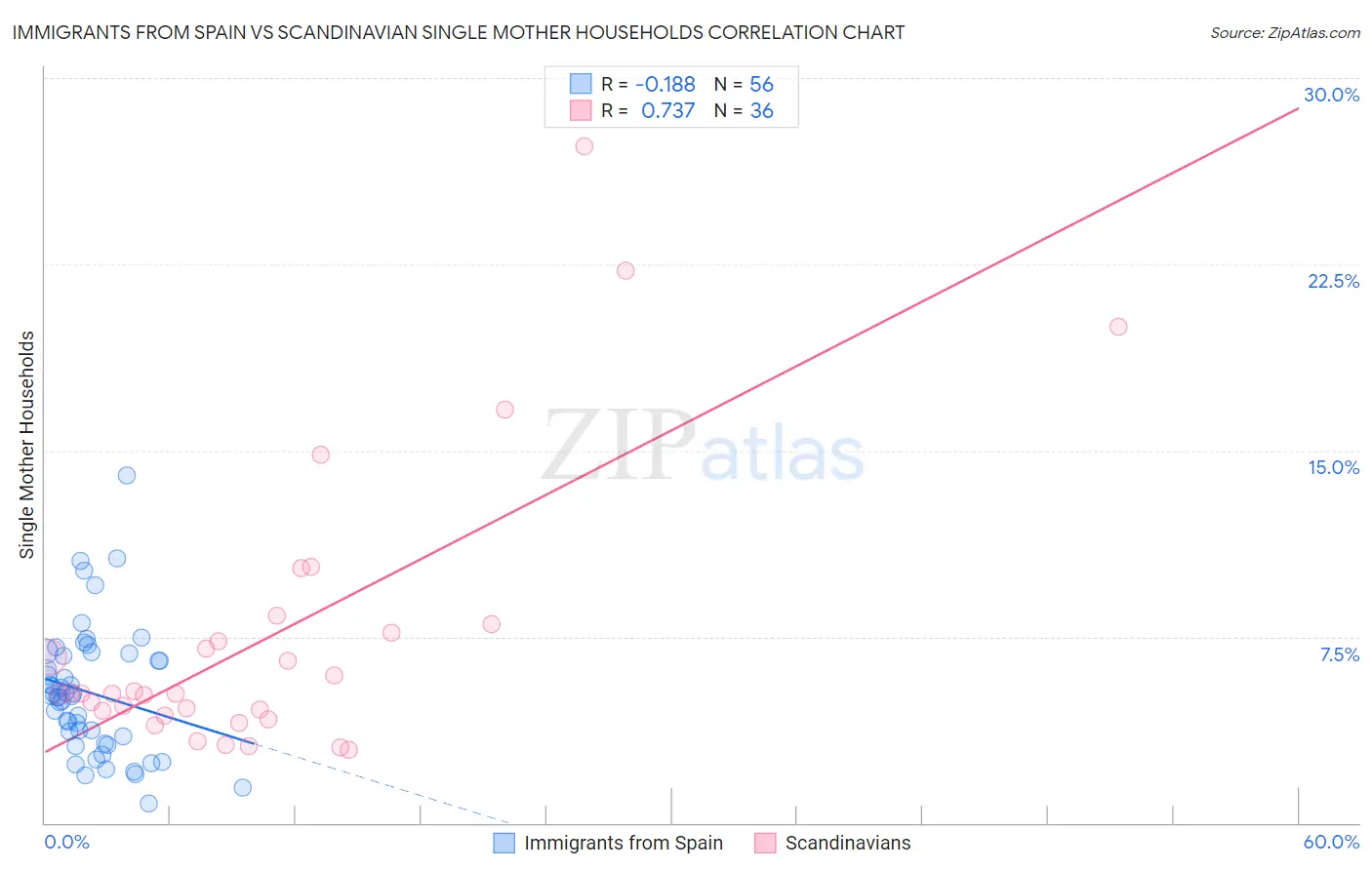 Immigrants from Spain vs Scandinavian Single Mother Households