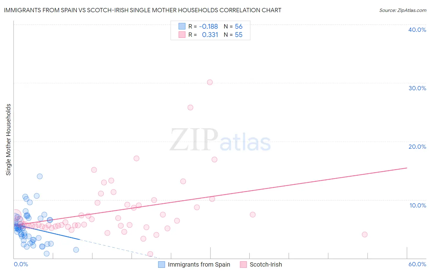 Immigrants from Spain vs Scotch-Irish Single Mother Households