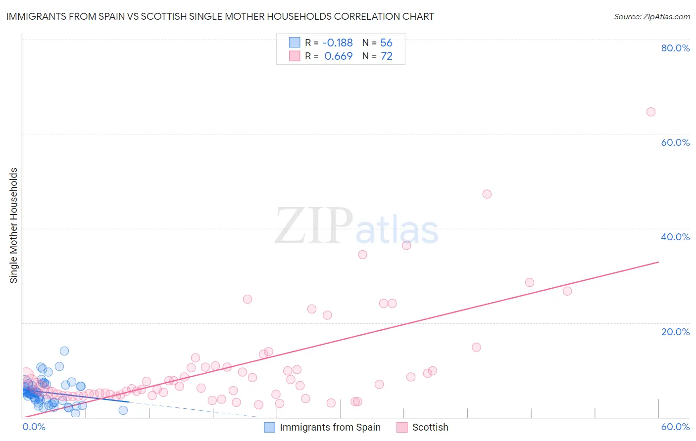 Immigrants from Spain vs Scottish Single Mother Households