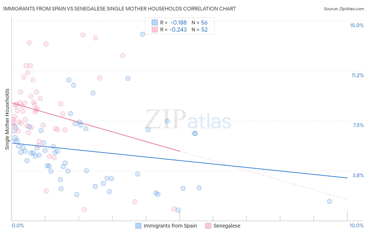 Immigrants from Spain vs Senegalese Single Mother Households