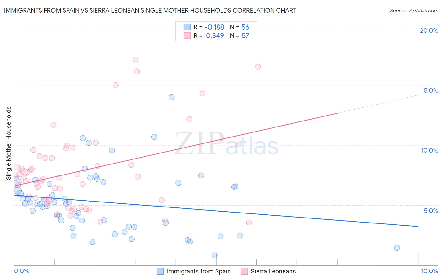 Immigrants from Spain vs Sierra Leonean Single Mother Households