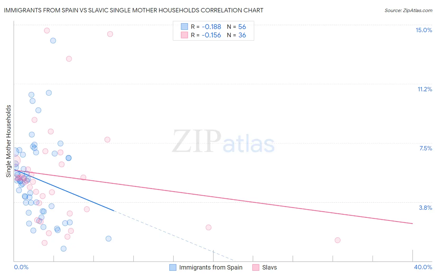 Immigrants from Spain vs Slavic Single Mother Households