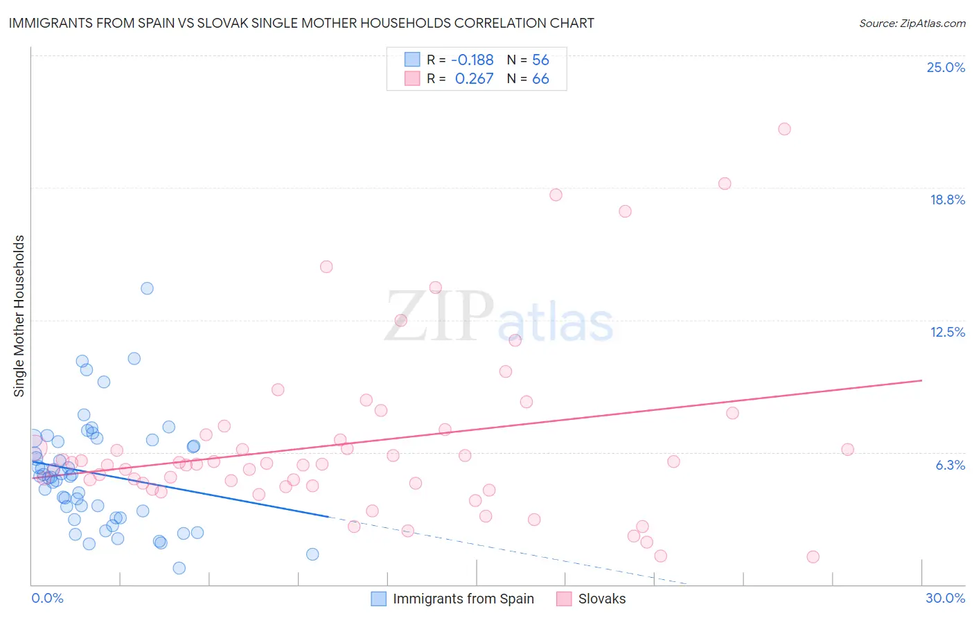 Immigrants from Spain vs Slovak Single Mother Households