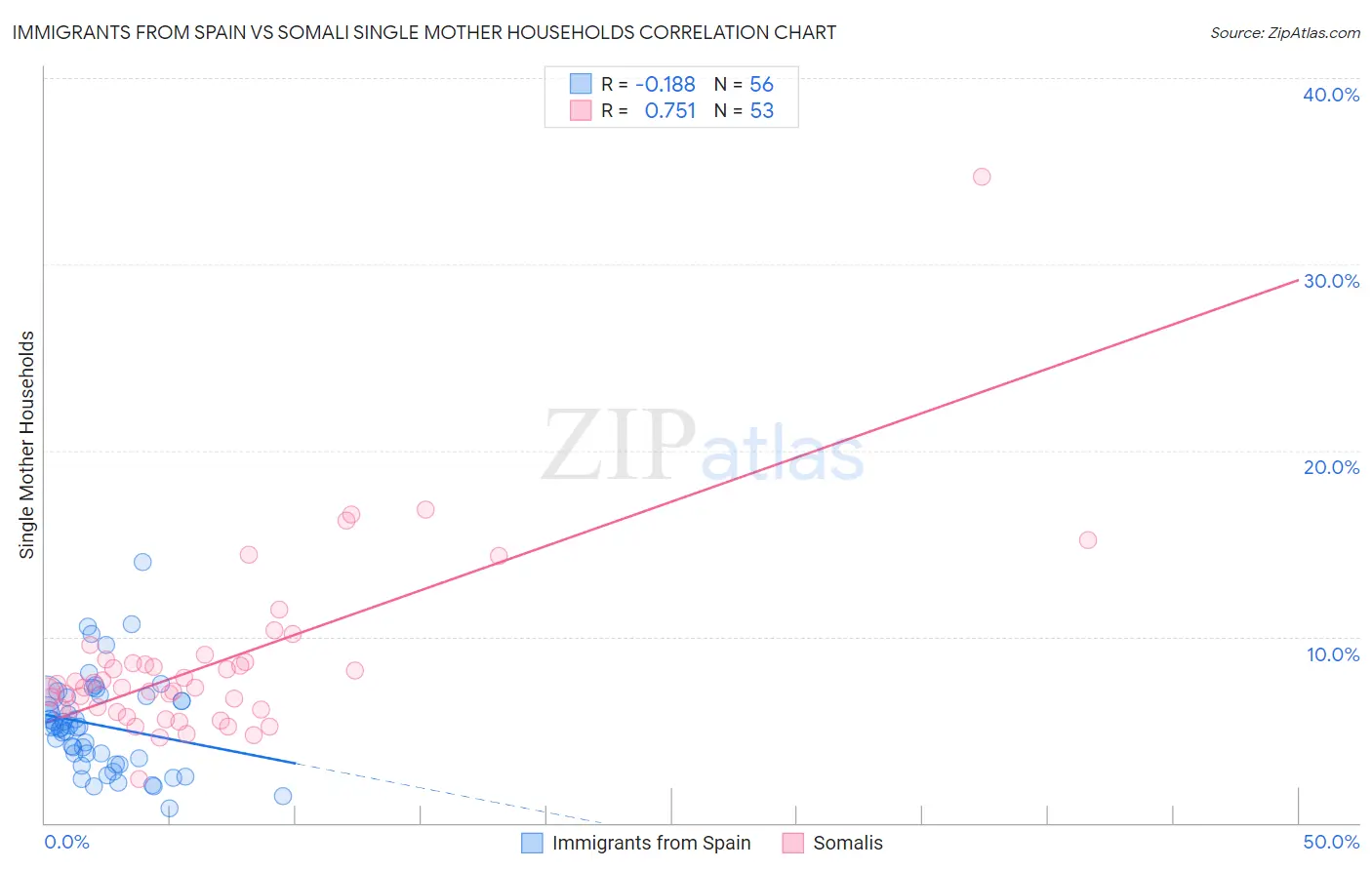 Immigrants from Spain vs Somali Single Mother Households