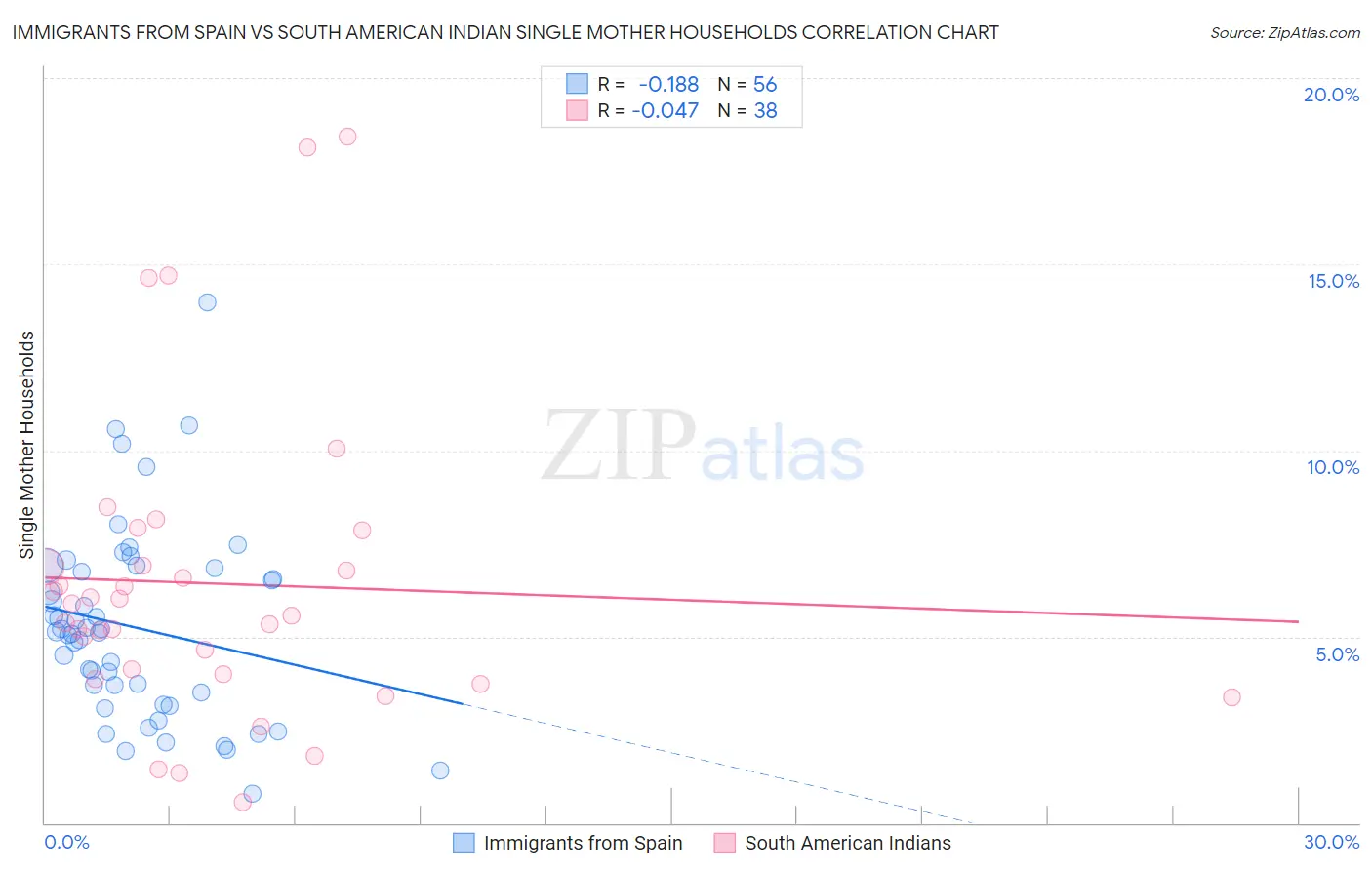 Immigrants from Spain vs South American Indian Single Mother Households