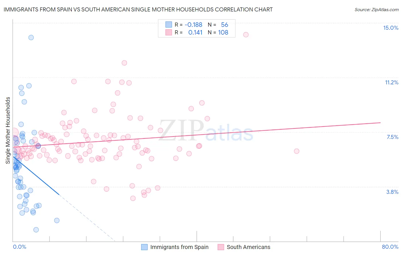 Immigrants from Spain vs South American Single Mother Households
