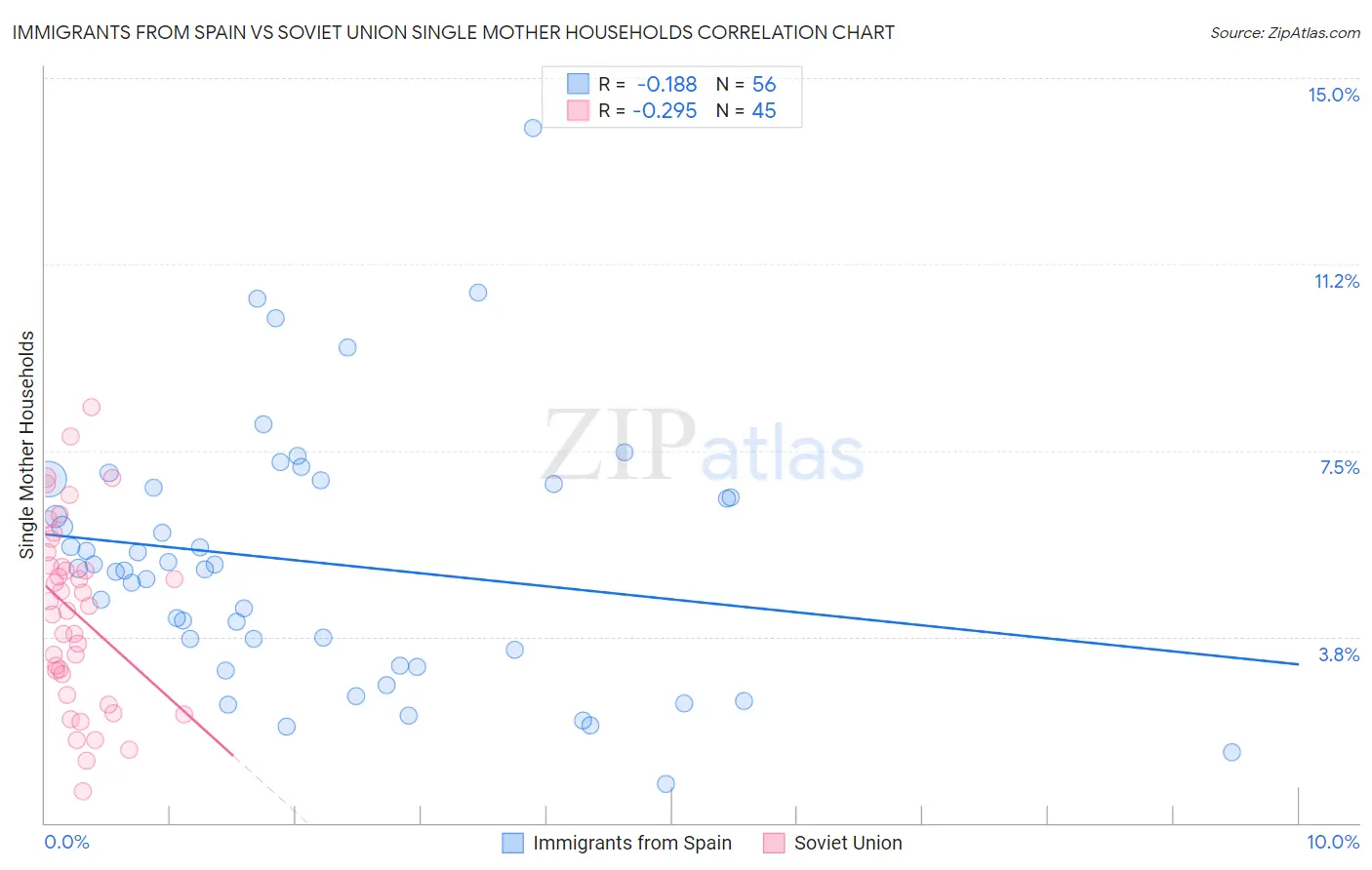 Immigrants from Spain vs Soviet Union Single Mother Households