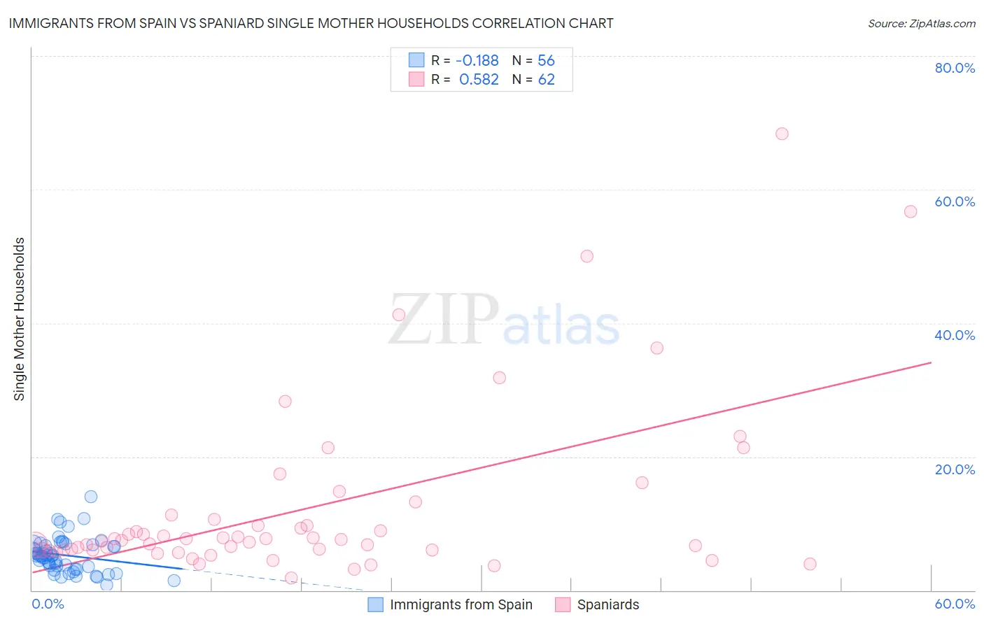 Immigrants from Spain vs Spaniard Single Mother Households