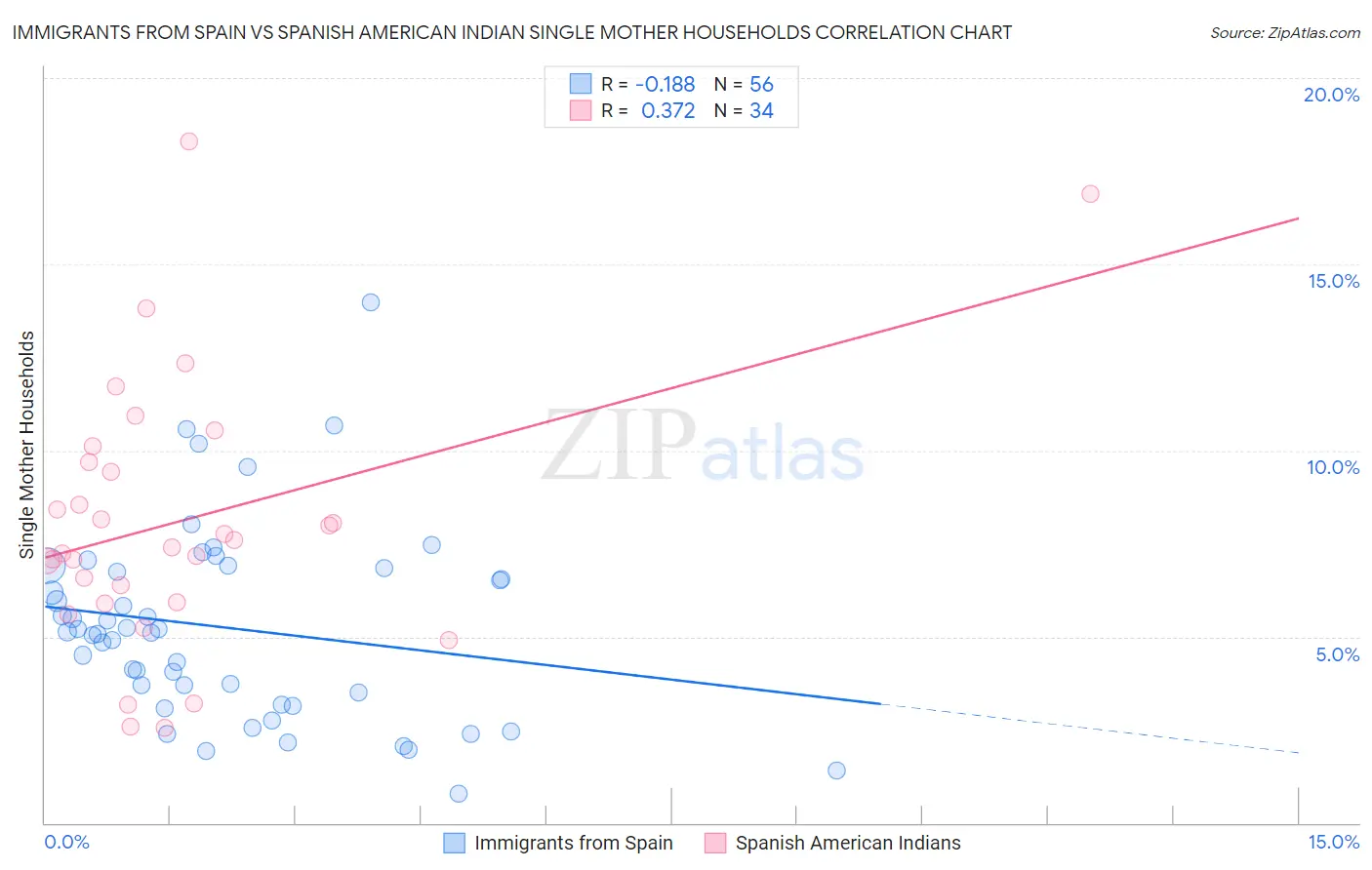 Immigrants from Spain vs Spanish American Indian Single Mother Households