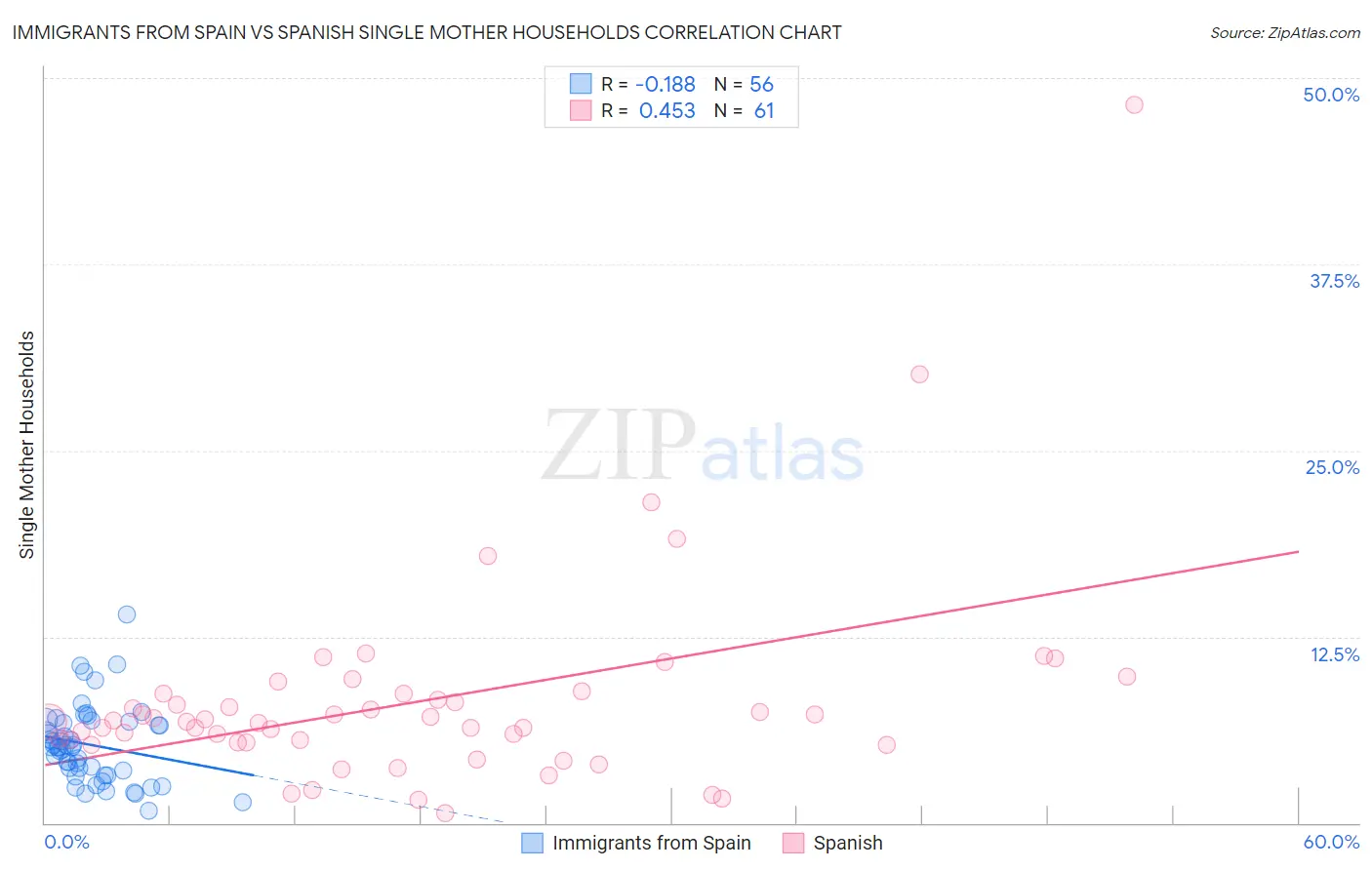 Immigrants from Spain vs Spanish Single Mother Households