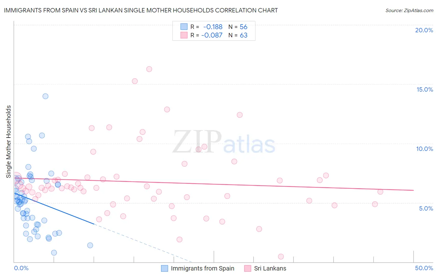 Immigrants from Spain vs Sri Lankan Single Mother Households