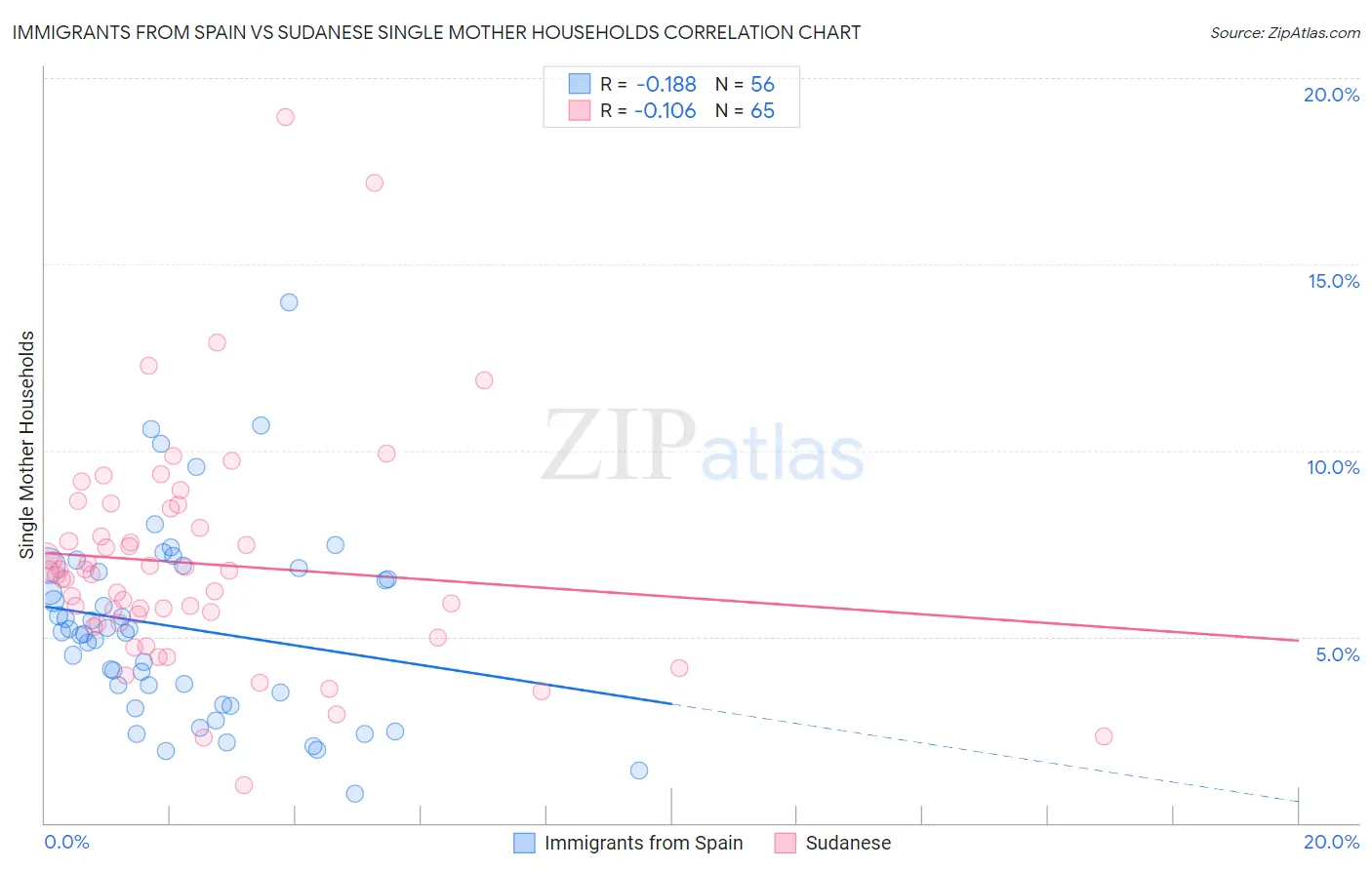 Immigrants from Spain vs Sudanese Single Mother Households