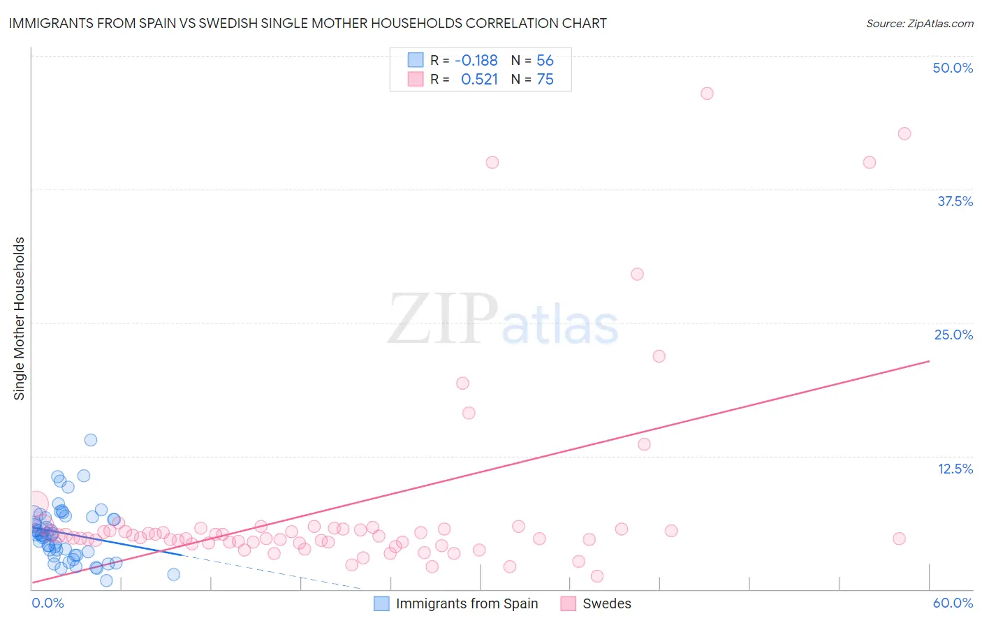 Immigrants from Spain vs Swedish Single Mother Households