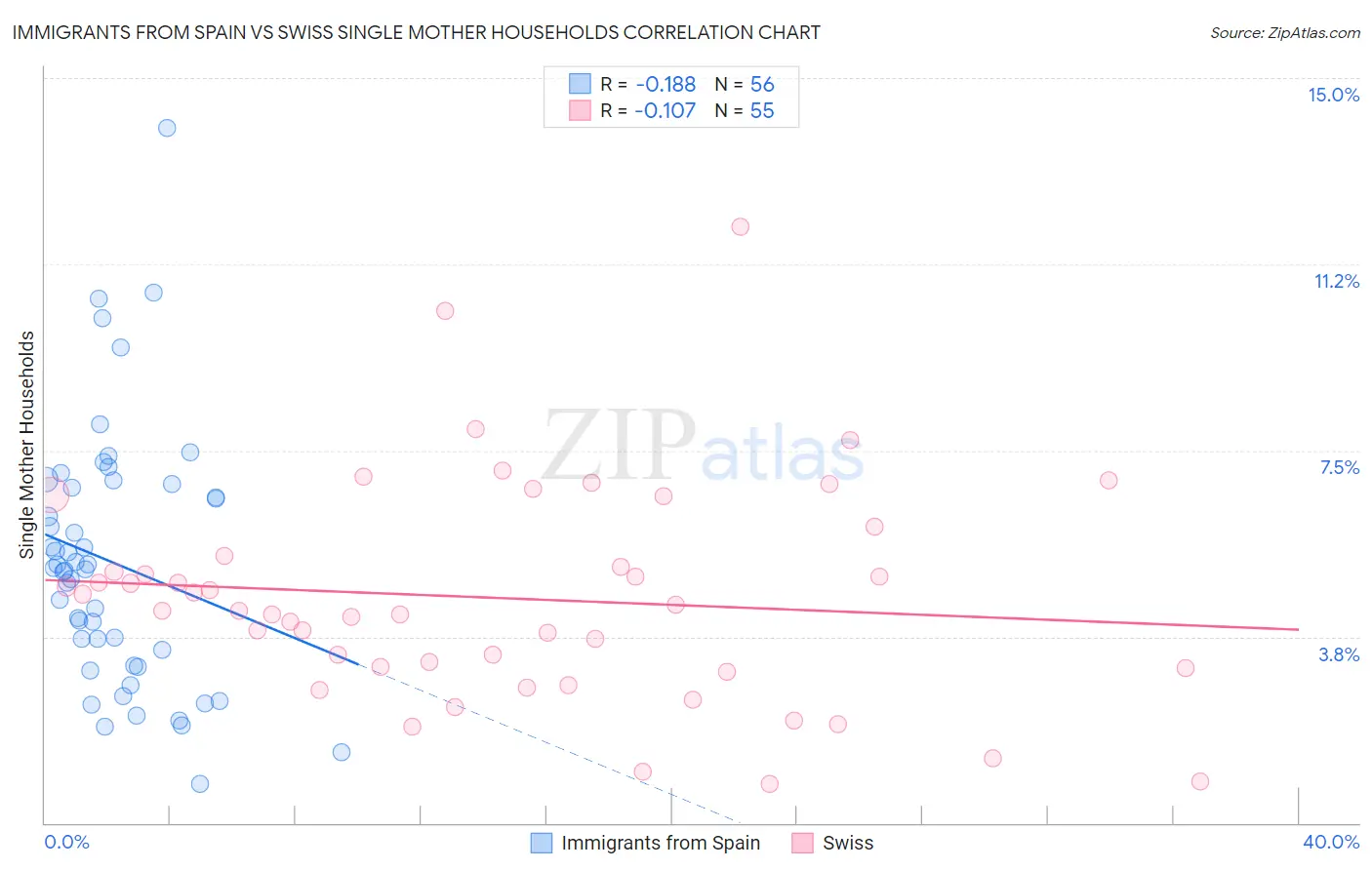 Immigrants from Spain vs Swiss Single Mother Households