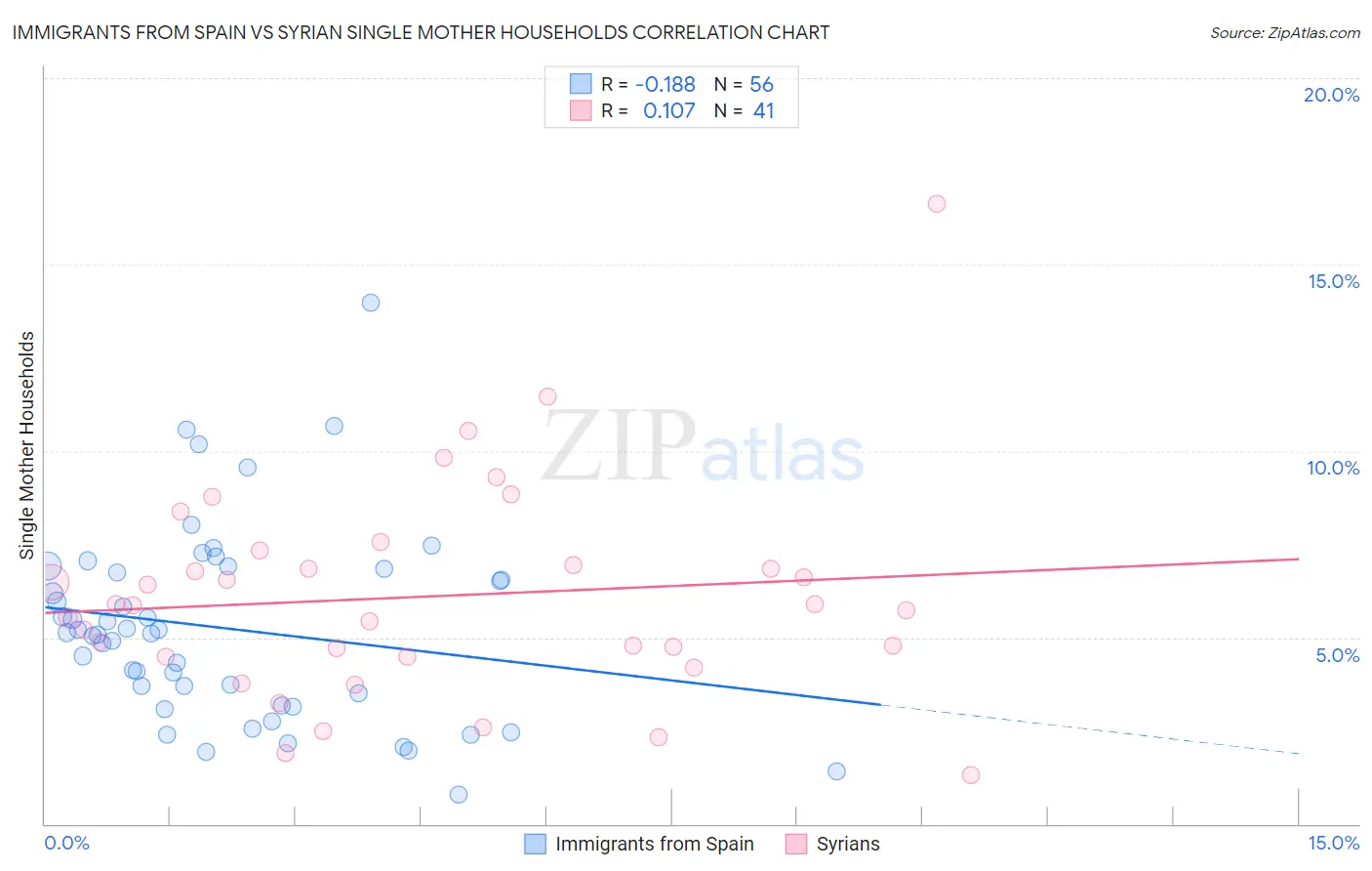 Immigrants from Spain vs Syrian Single Mother Households