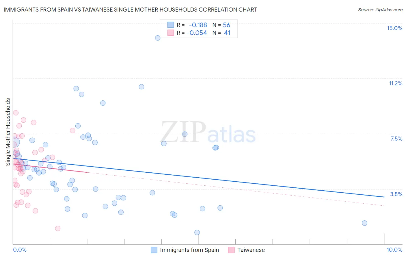 Immigrants from Spain vs Taiwanese Single Mother Households