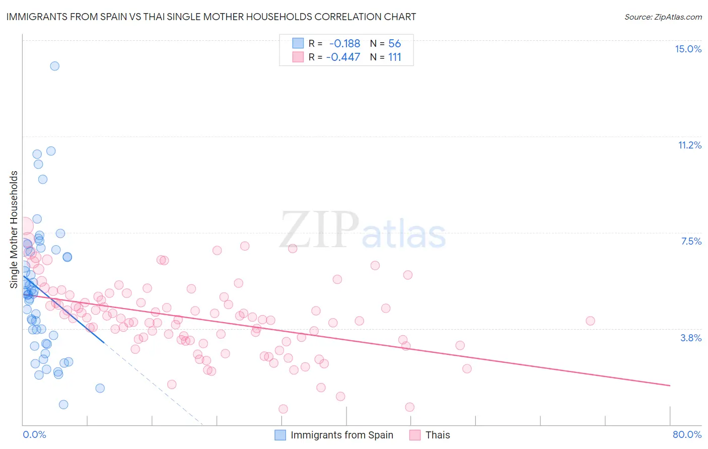 Immigrants from Spain vs Thai Single Mother Households