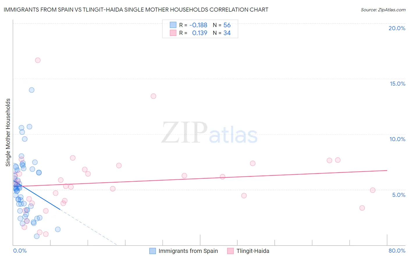 Immigrants from Spain vs Tlingit-Haida Single Mother Households