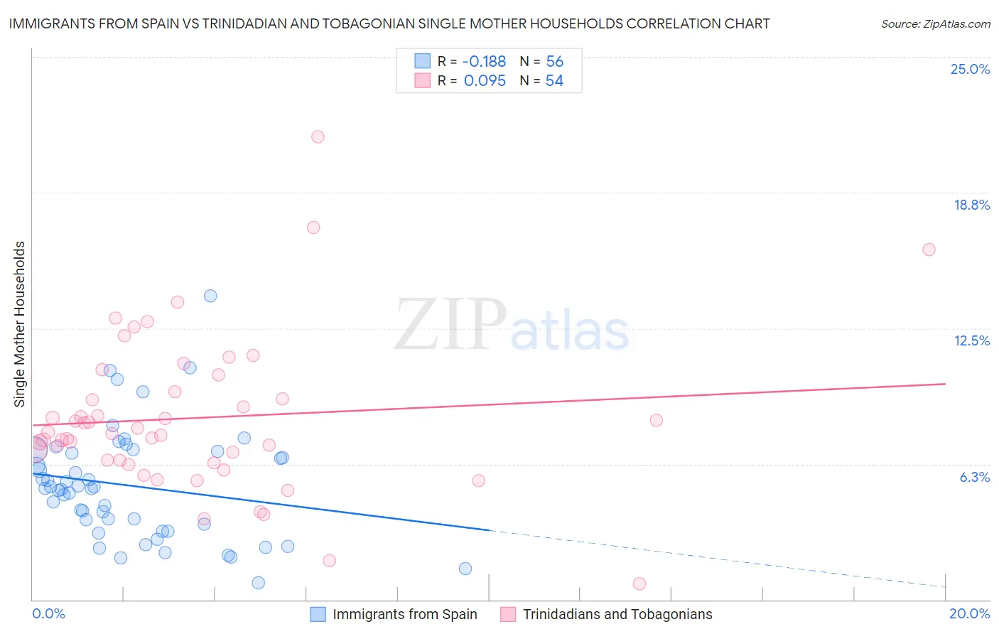 Immigrants from Spain vs Trinidadian and Tobagonian Single Mother Households