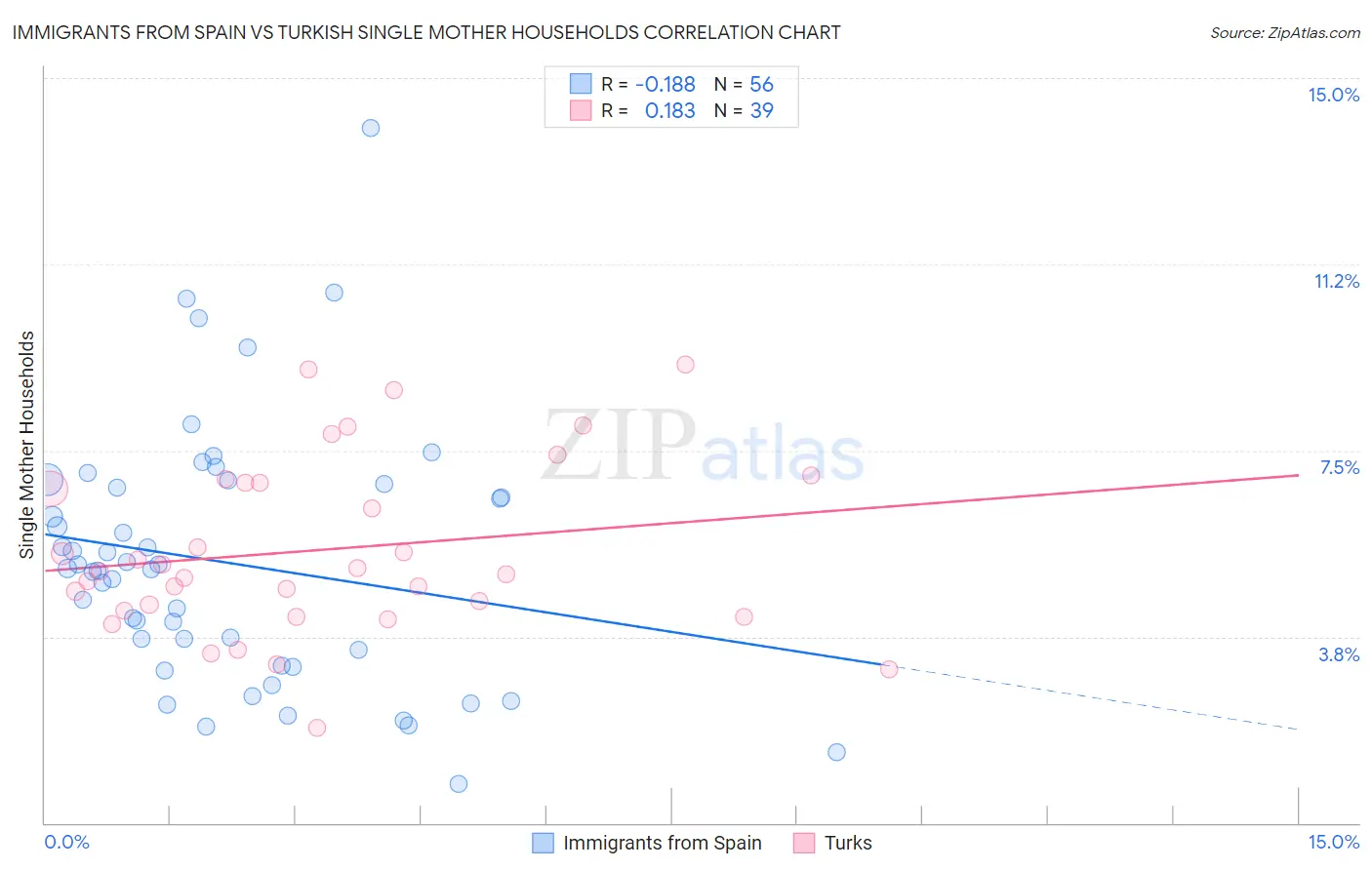 Immigrants from Spain vs Turkish Single Mother Households
