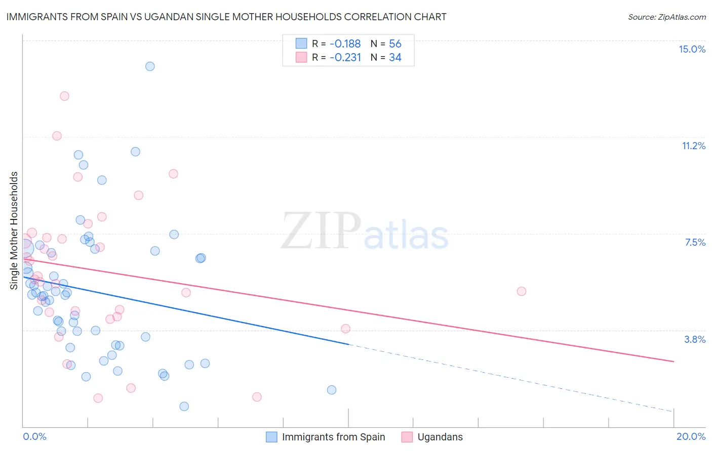 Immigrants from Spain vs Ugandan Single Mother Households