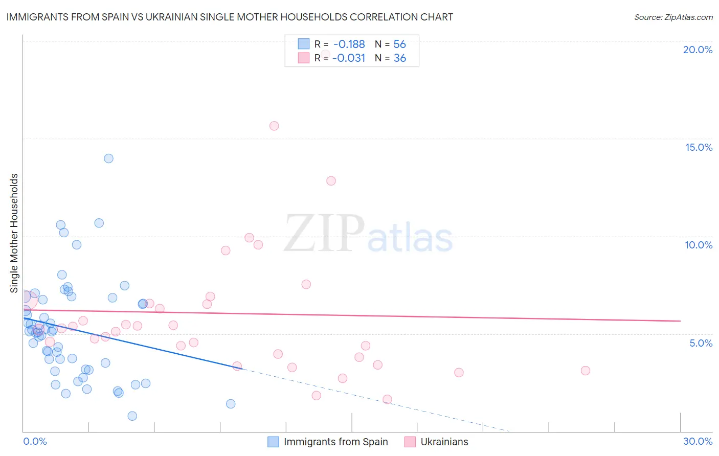Immigrants from Spain vs Ukrainian Single Mother Households