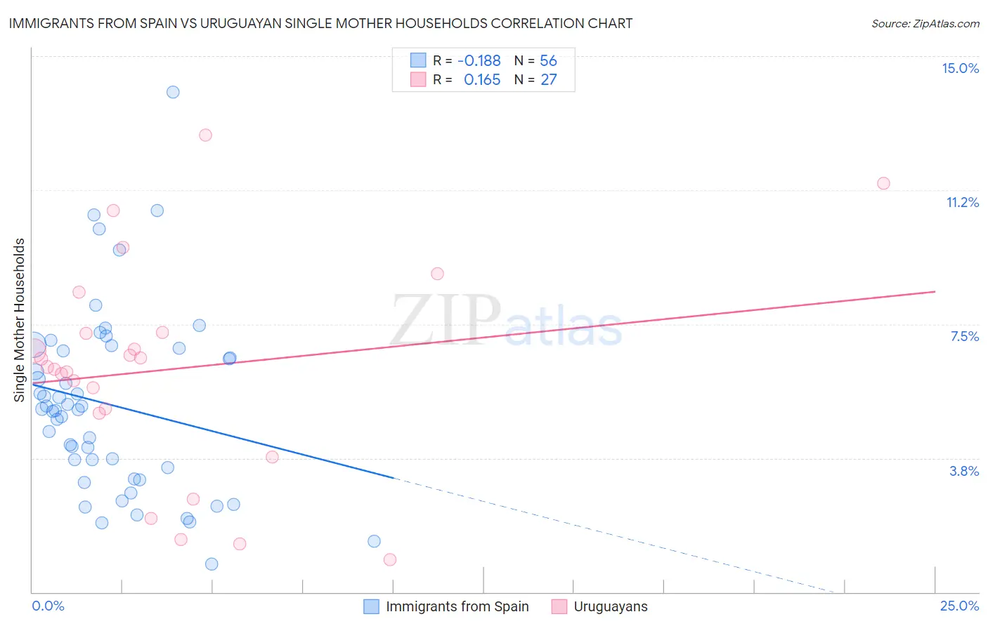 Immigrants from Spain vs Uruguayan Single Mother Households
