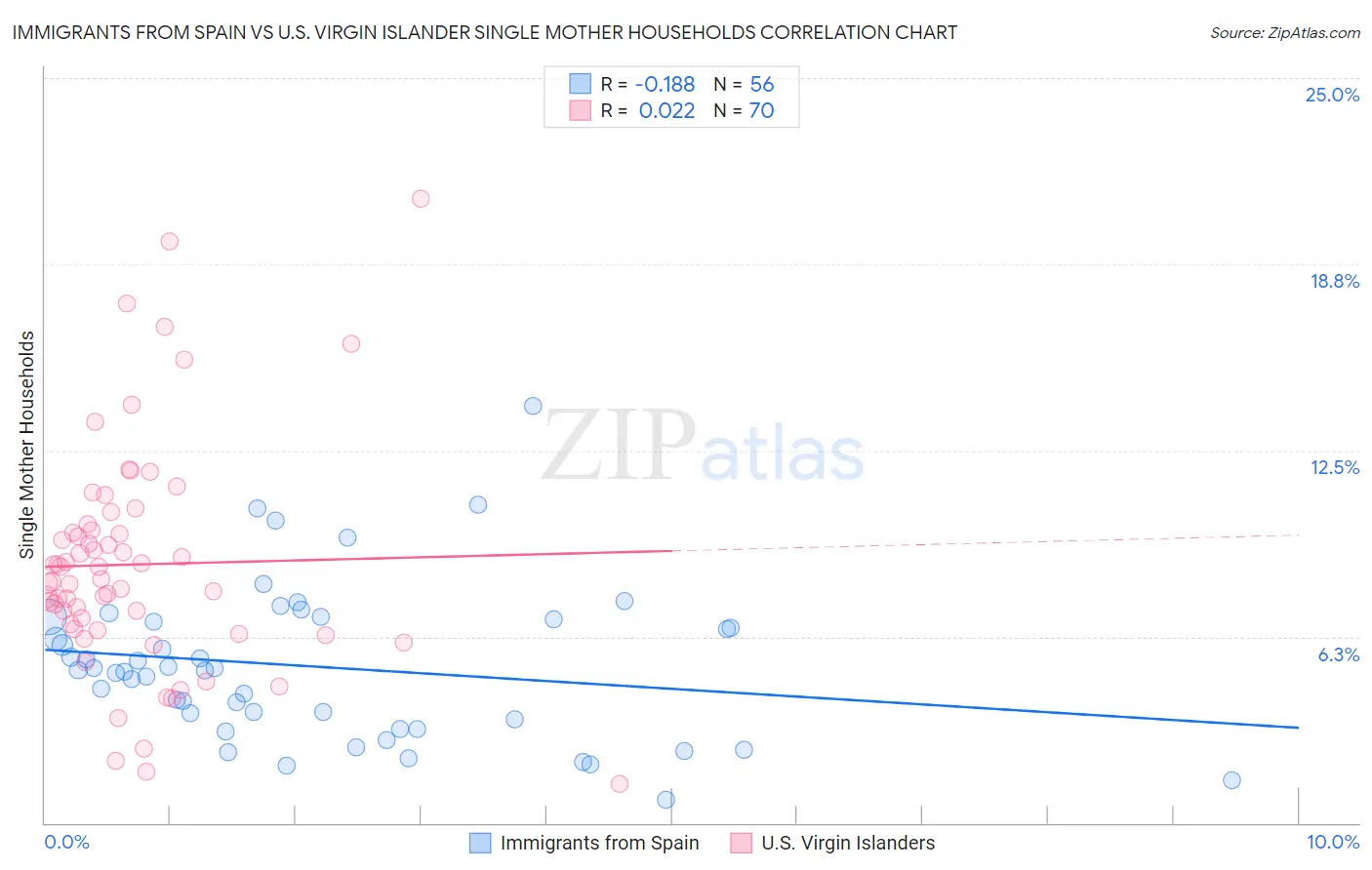 Immigrants from Spain vs U.S. Virgin Islander Single Mother Households