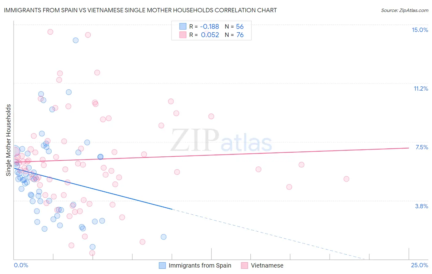 Immigrants from Spain vs Vietnamese Single Mother Households