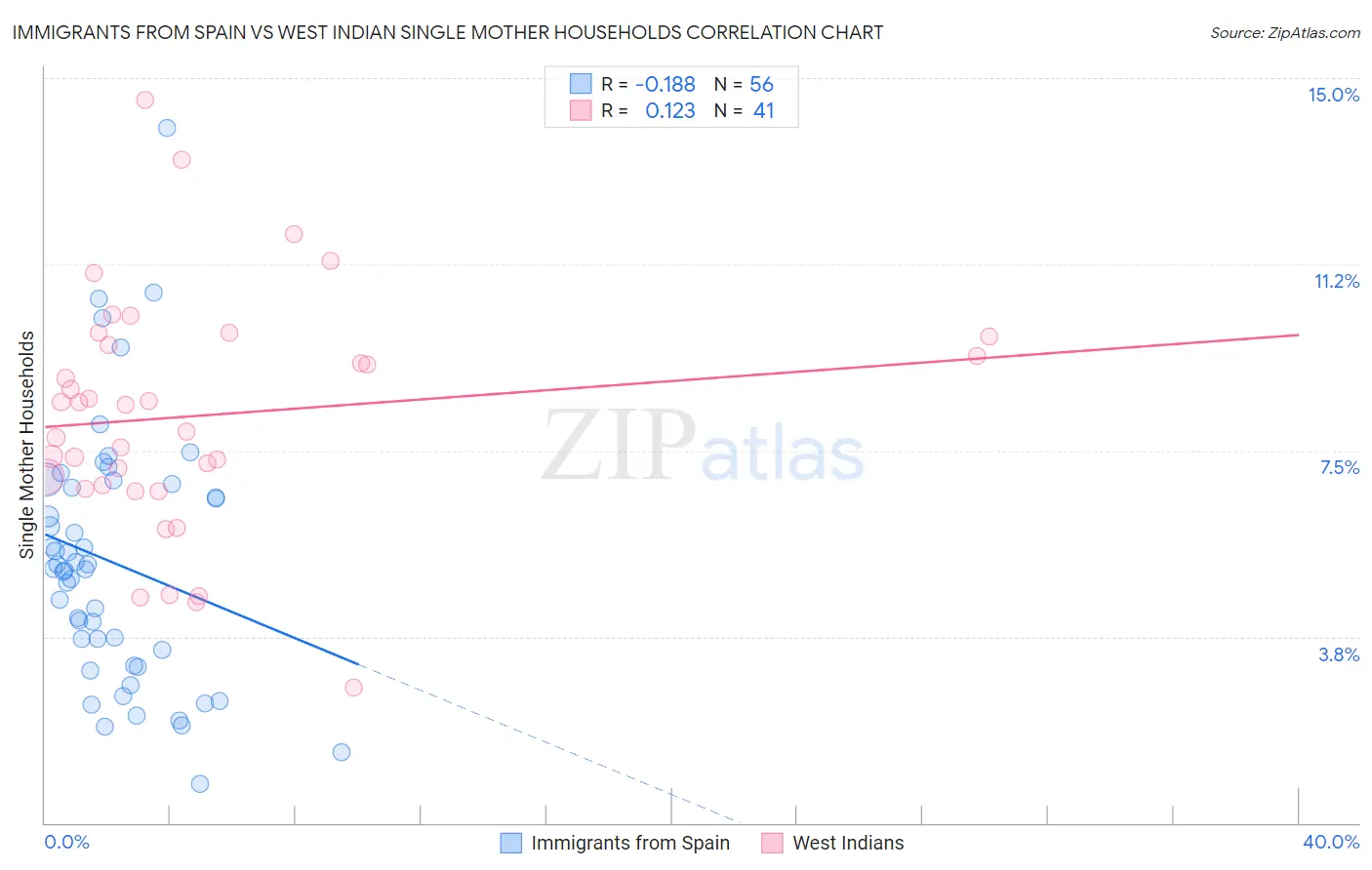 Immigrants from Spain vs West Indian Single Mother Households