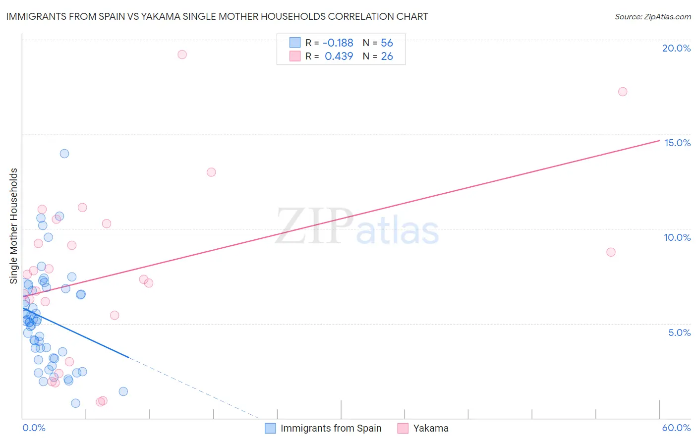Immigrants from Spain vs Yakama Single Mother Households