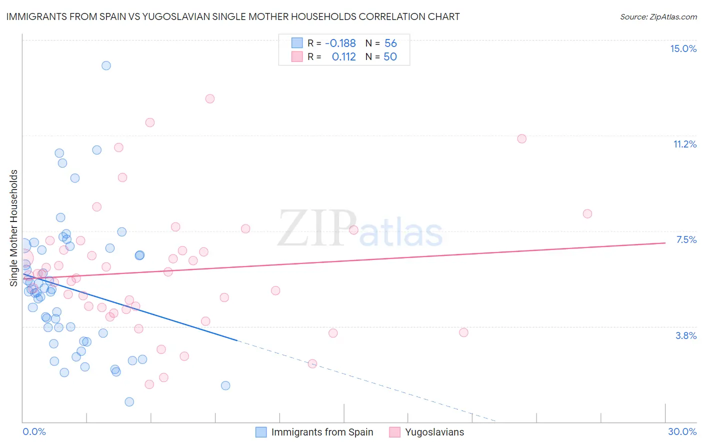 Immigrants from Spain vs Yugoslavian Single Mother Households