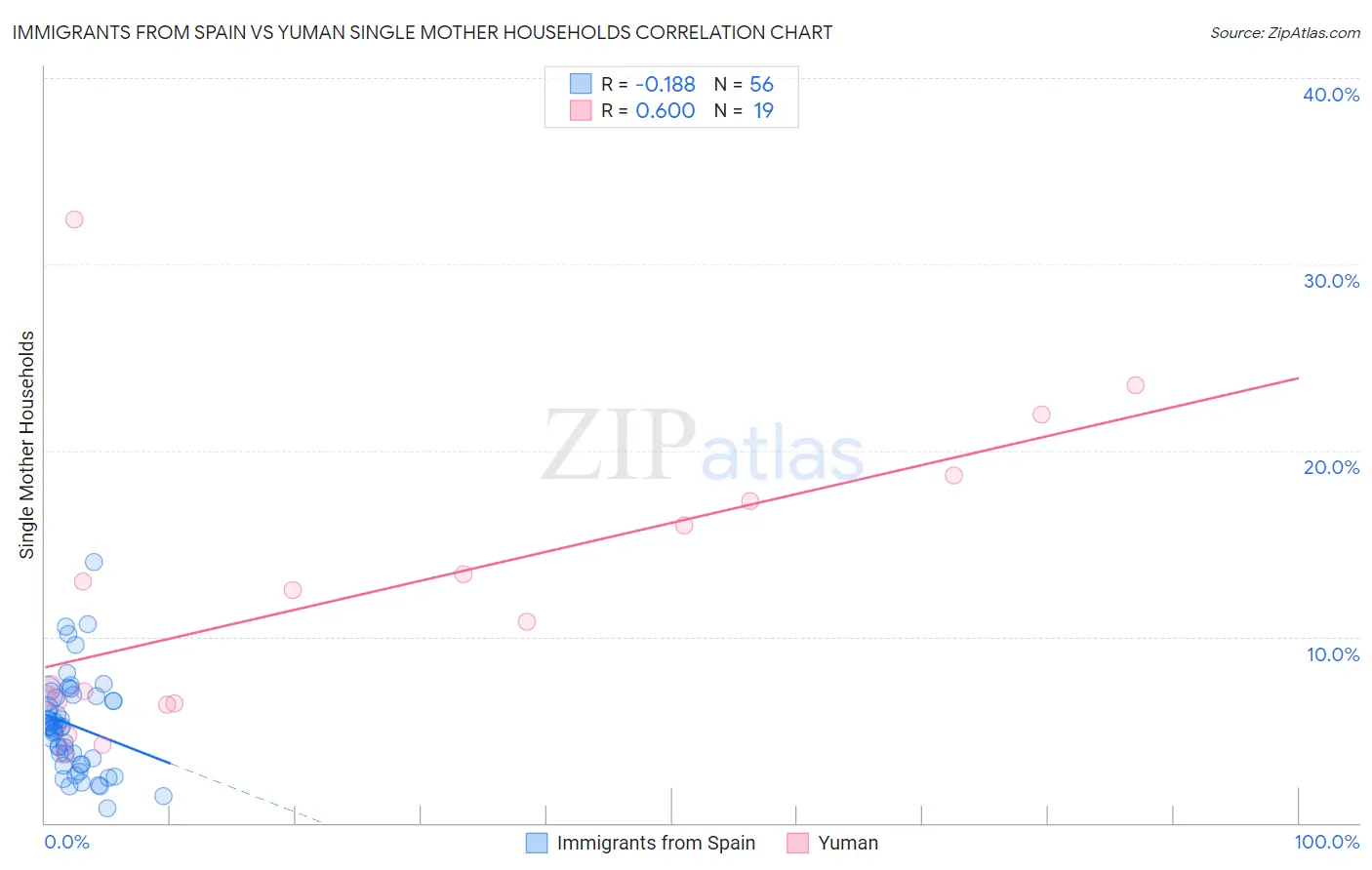 Immigrants from Spain vs Yuman Single Mother Households