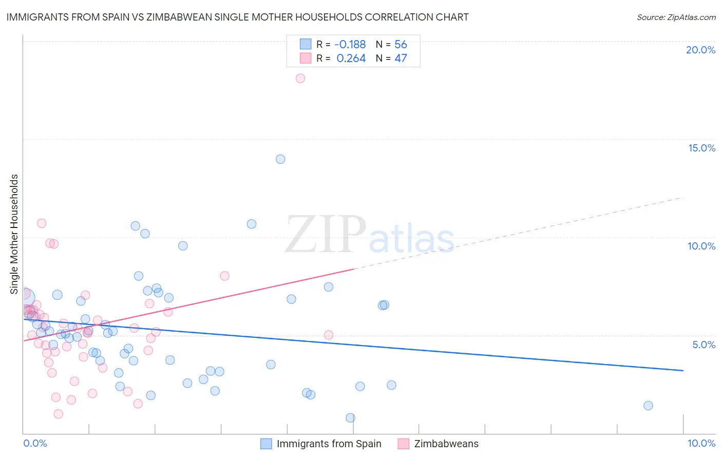Immigrants from Spain vs Zimbabwean Single Mother Households