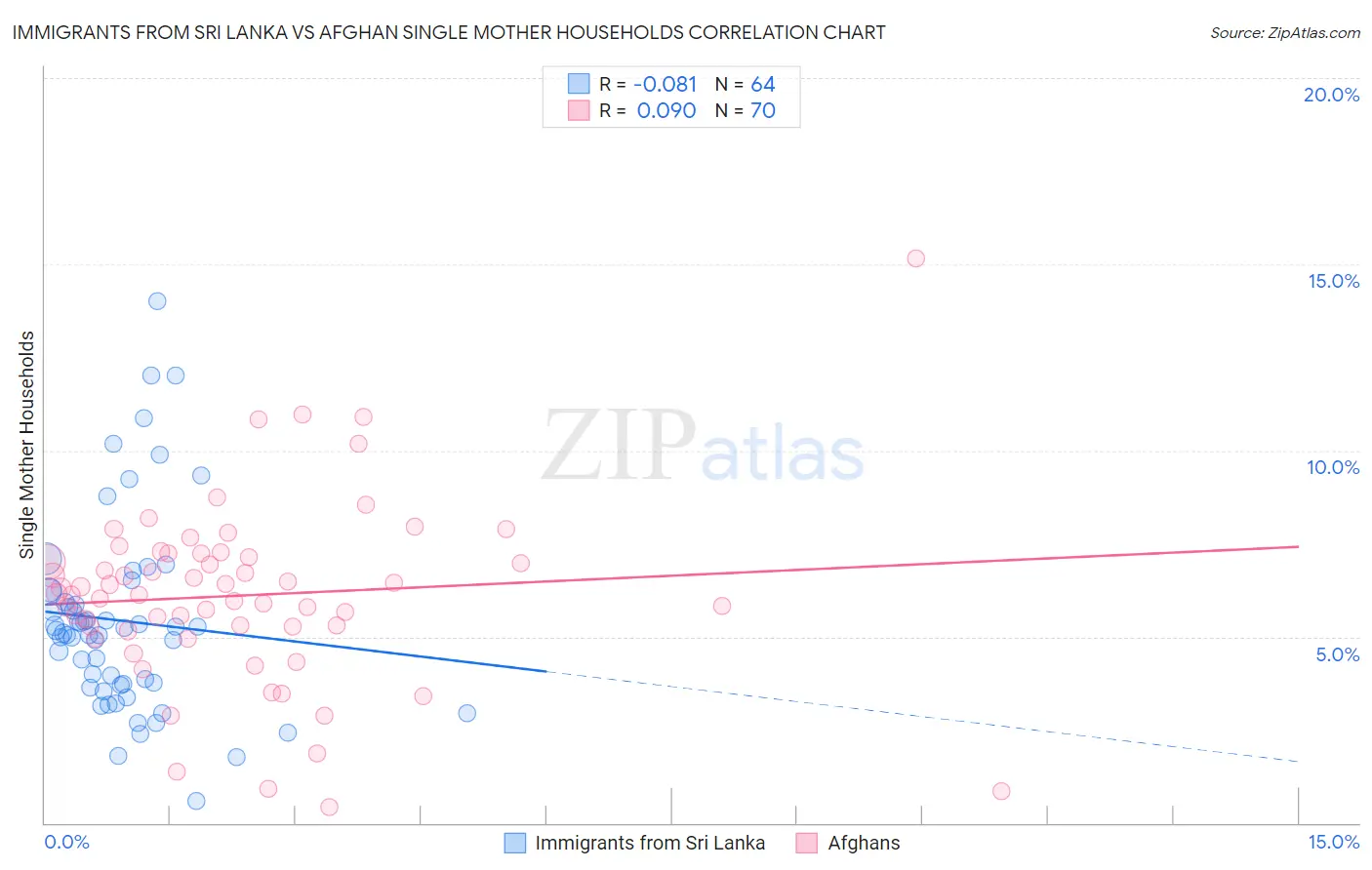 Immigrants from Sri Lanka vs Afghan Single Mother Households