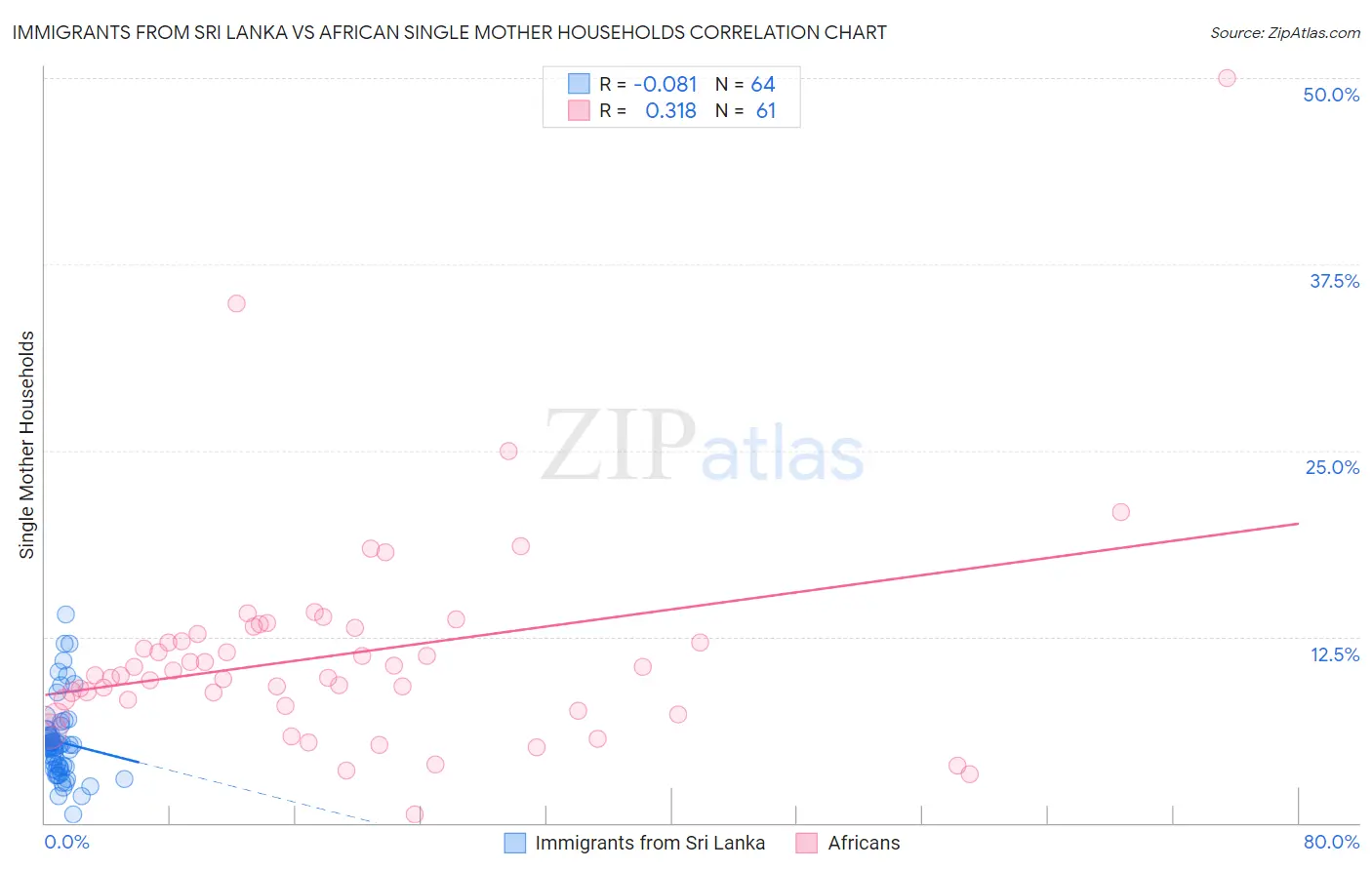 Immigrants from Sri Lanka vs African Single Mother Households