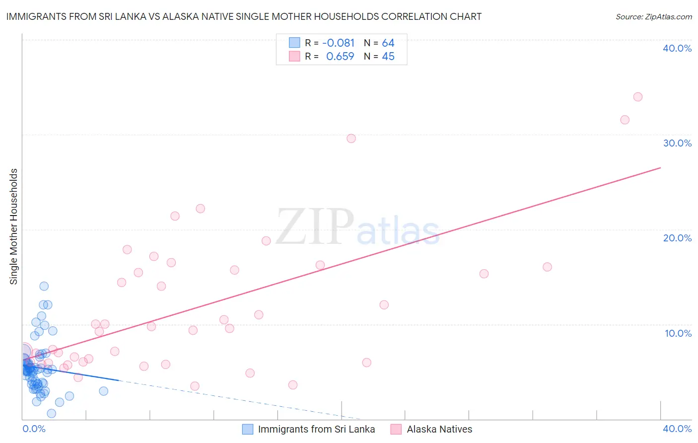 Immigrants from Sri Lanka vs Alaska Native Single Mother Households