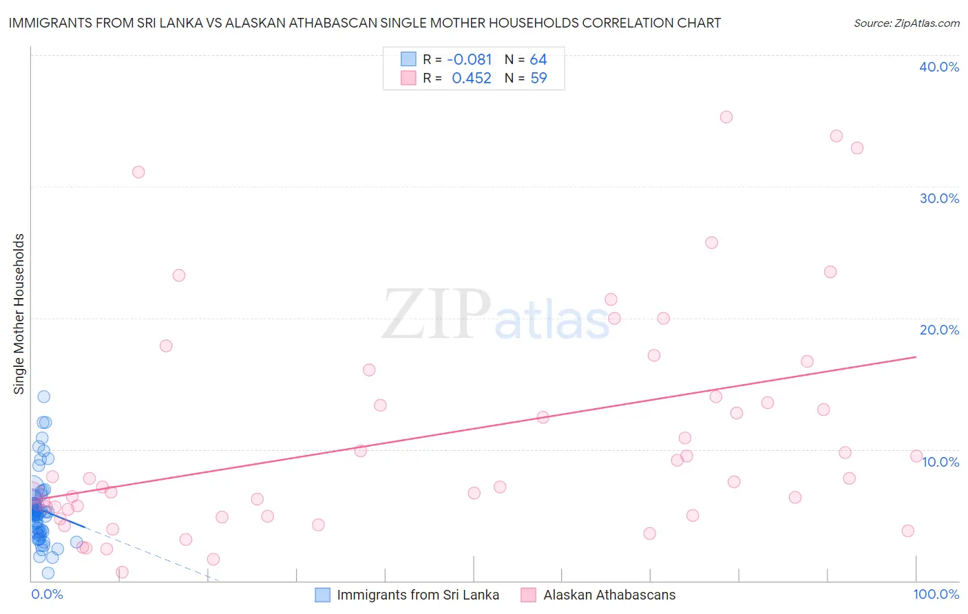 Immigrants from Sri Lanka vs Alaskan Athabascan Single Mother Households
